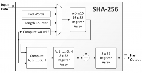 SHA 256 256 bit SHA Secure Hash Crypto Engine IP Core sha-256-256-bit-sha-secure-hash-crypto-engine-ip-core